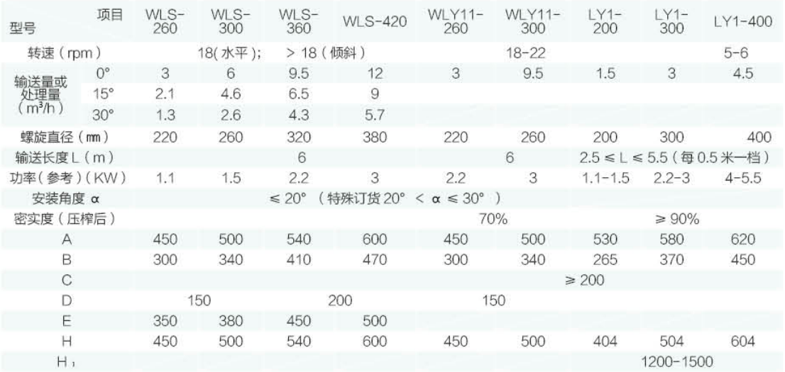 LY  型螺旋輸送機(jī)、壓榨機(jī)技術(shù)參數(shù)