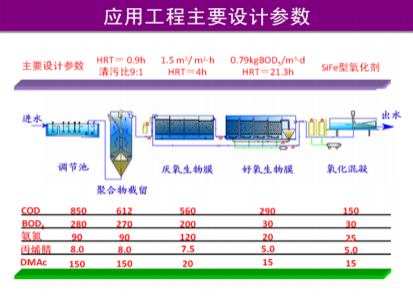 化纖（腈綸）含氮，氮-二甲基乙酰胺廢水有毒有機(jī)物減排技術(shù)